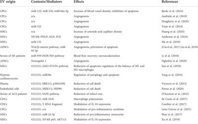 Extracellular vesicles in cardiac repair and regeneration: Beyond stem-cell-based approaches